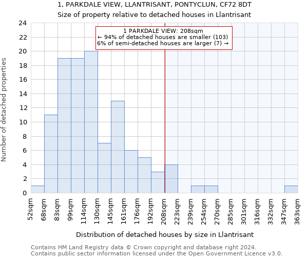 1, PARKDALE VIEW, LLANTRISANT, PONTYCLUN, CF72 8DT: Size of property relative to detached houses in Llantrisant