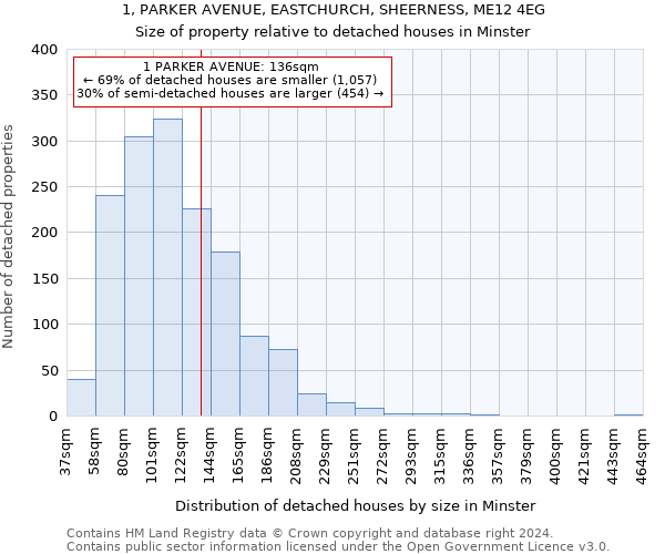 1, PARKER AVENUE, EASTCHURCH, SHEERNESS, ME12 4EG: Size of property relative to detached houses in Minster