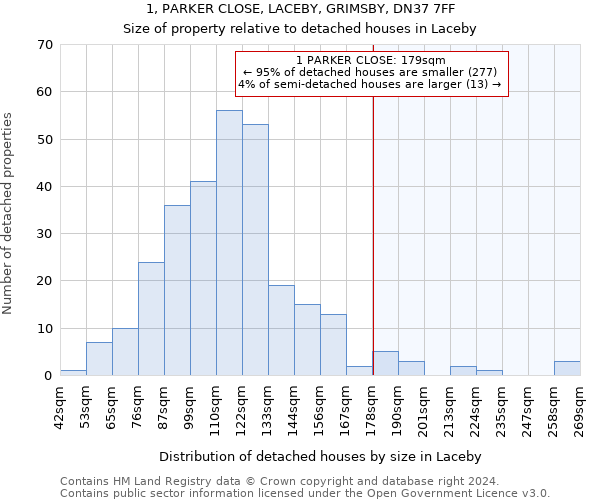 1, PARKER CLOSE, LACEBY, GRIMSBY, DN37 7FF: Size of property relative to detached houses in Laceby