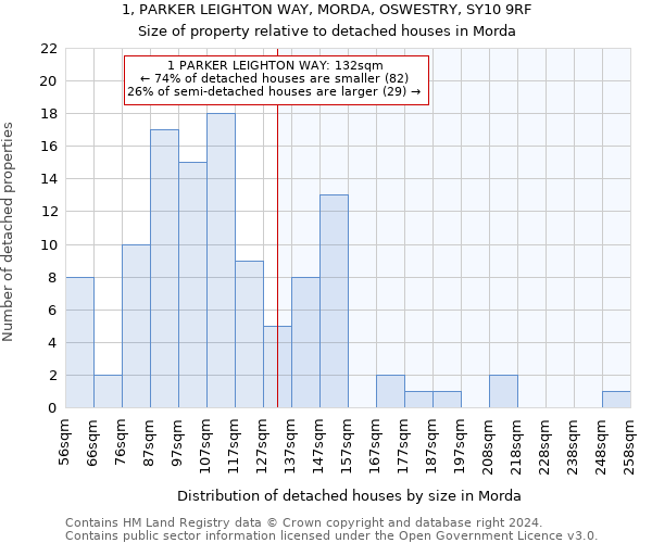 1, PARKER LEIGHTON WAY, MORDA, OSWESTRY, SY10 9RF: Size of property relative to detached houses in Morda