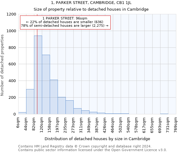 1, PARKER STREET, CAMBRIDGE, CB1 1JL: Size of property relative to detached houses in Cambridge