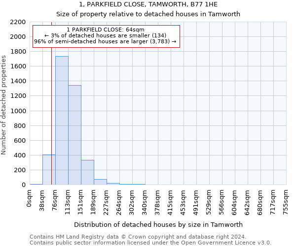 1, PARKFIELD CLOSE, TAMWORTH, B77 1HE: Size of property relative to detached houses in Tamworth