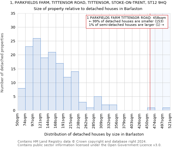 1, PARKFIELDS FARM, TITTENSOR ROAD, TITTENSOR, STOKE-ON-TRENT, ST12 9HQ: Size of property relative to detached houses in Barlaston
