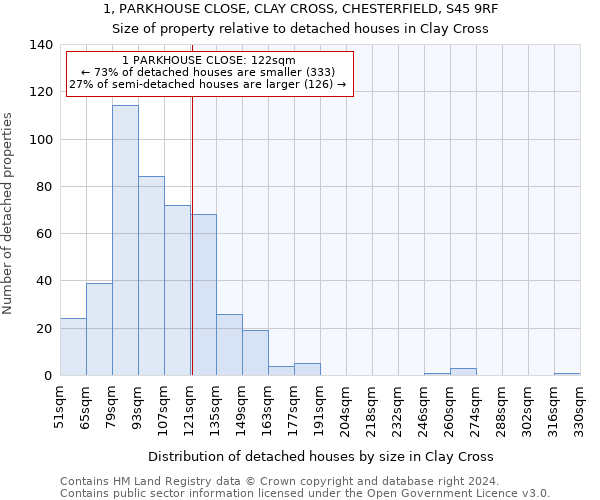 1, PARKHOUSE CLOSE, CLAY CROSS, CHESTERFIELD, S45 9RF: Size of property relative to detached houses in Clay Cross
