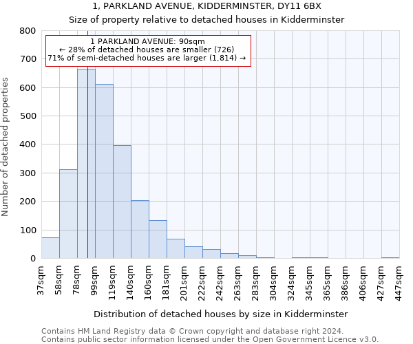 1, PARKLAND AVENUE, KIDDERMINSTER, DY11 6BX: Size of property relative to detached houses in Kidderminster