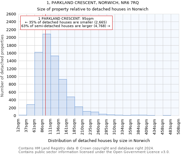 1, PARKLAND CRESCENT, NORWICH, NR6 7RQ: Size of property relative to detached houses in Norwich