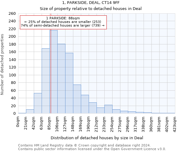 1, PARKSIDE, DEAL, CT14 9FF: Size of property relative to detached houses in Deal