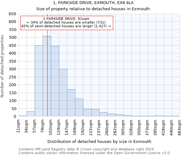 1, PARKSIDE DRIVE, EXMOUTH, EX8 4LA: Size of property relative to detached houses in Exmouth