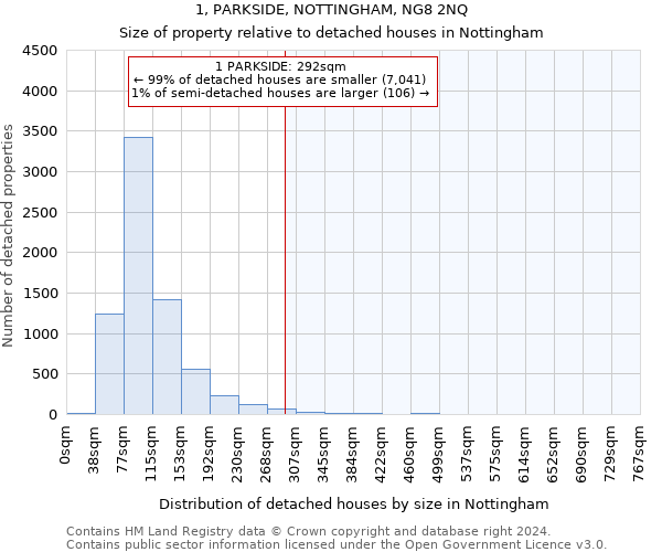 1, PARKSIDE, NOTTINGHAM, NG8 2NQ: Size of property relative to detached houses in Nottingham
