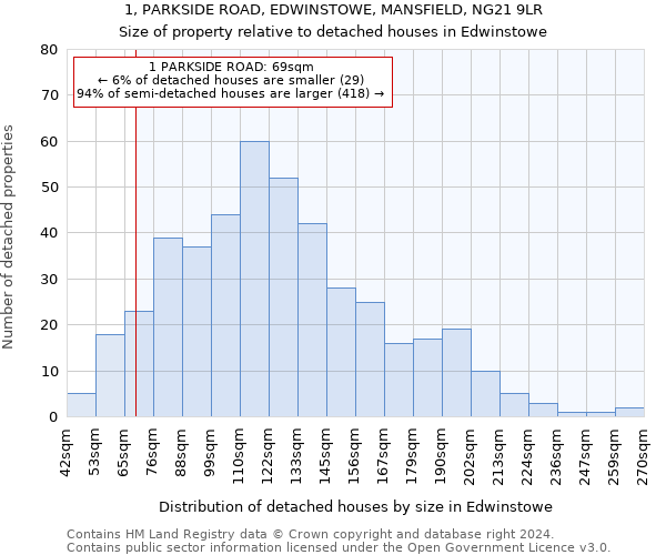 1, PARKSIDE ROAD, EDWINSTOWE, MANSFIELD, NG21 9LR: Size of property relative to detached houses in Edwinstowe