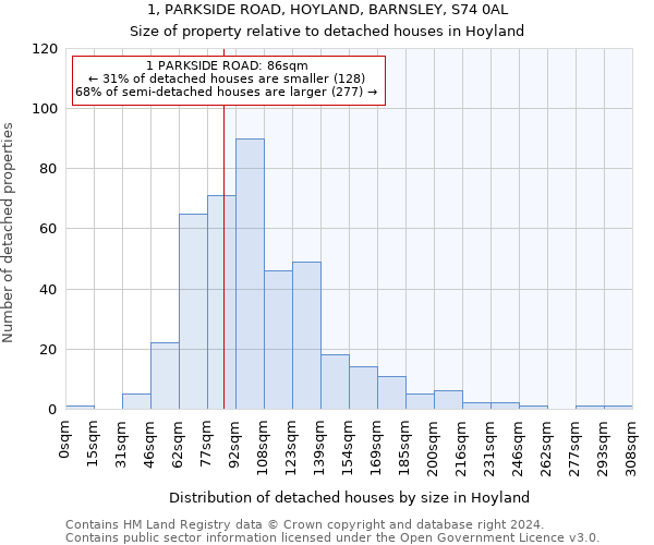 1, PARKSIDE ROAD, HOYLAND, BARNSLEY, S74 0AL: Size of property relative to detached houses in Hoyland