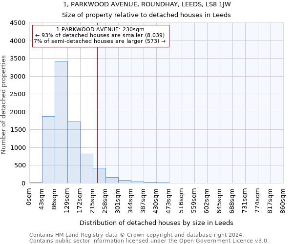 1, PARKWOOD AVENUE, ROUNDHAY, LEEDS, LS8 1JW: Size of property relative to detached houses in Leeds