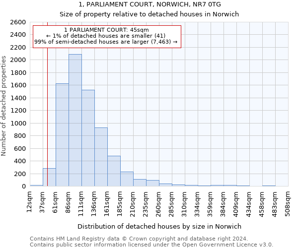 1, PARLIAMENT COURT, NORWICH, NR7 0TG: Size of property relative to detached houses in Norwich