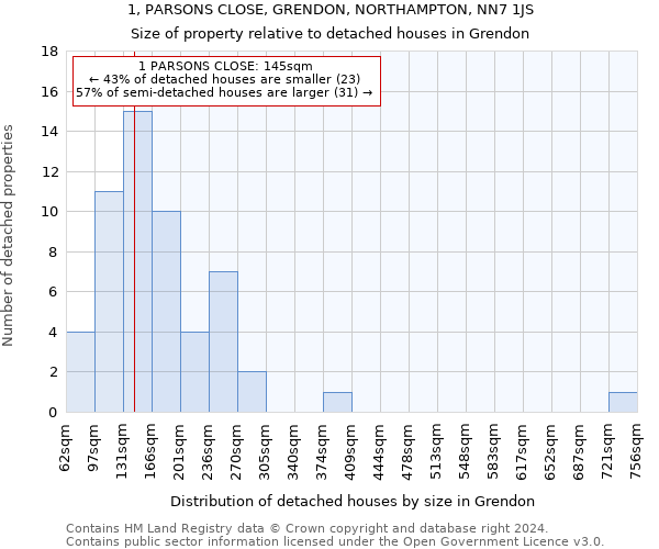 1, PARSONS CLOSE, GRENDON, NORTHAMPTON, NN7 1JS: Size of property relative to detached houses in Grendon