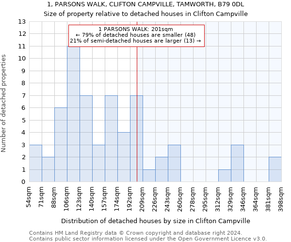 1, PARSONS WALK, CLIFTON CAMPVILLE, TAMWORTH, B79 0DL: Size of property relative to detached houses in Clifton Campville