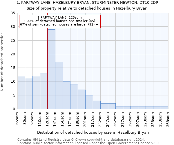 1, PARTWAY LANE, HAZELBURY BRYAN, STURMINSTER NEWTON, DT10 2DP: Size of property relative to detached houses in Hazelbury Bryan