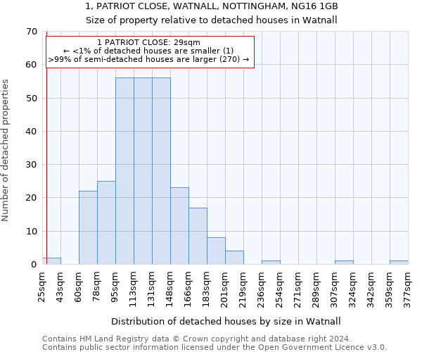 1, PATRIOT CLOSE, WATNALL, NOTTINGHAM, NG16 1GB: Size of property relative to detached houses in Watnall
