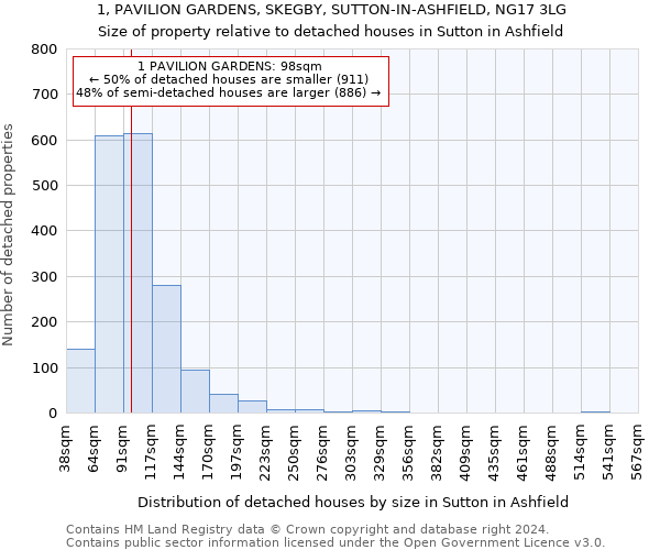 1, PAVILION GARDENS, SKEGBY, SUTTON-IN-ASHFIELD, NG17 3LG: Size of property relative to detached houses in Sutton in Ashfield