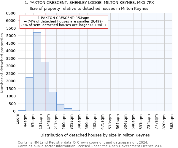 1, PAXTON CRESCENT, SHENLEY LODGE, MILTON KEYNES, MK5 7PX: Size of property relative to detached houses in Milton Keynes