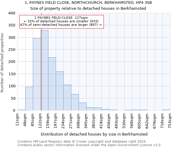 1, PAYNES FIELD CLOSE, NORTHCHURCH, BERKHAMSTED, HP4 3SB: Size of property relative to detached houses in Berkhamsted