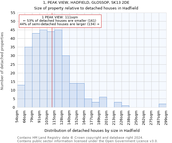 1, PEAK VIEW, HADFIELD, GLOSSOP, SK13 2DE: Size of property relative to detached houses in Hadfield