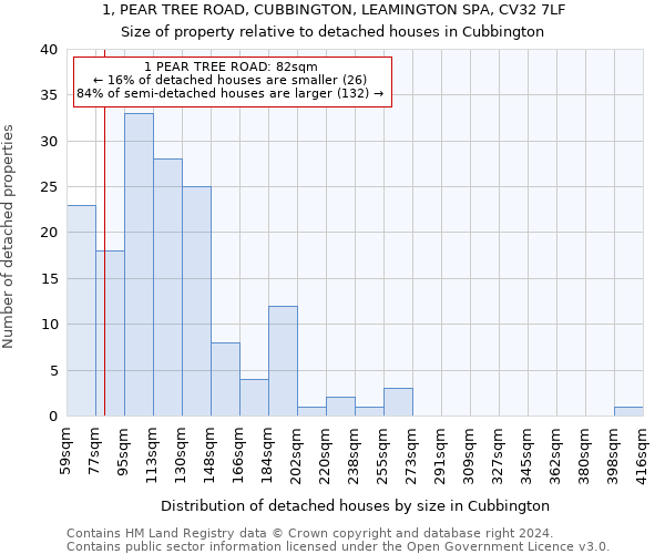 1, PEAR TREE ROAD, CUBBINGTON, LEAMINGTON SPA, CV32 7LF: Size of property relative to detached houses in Cubbington