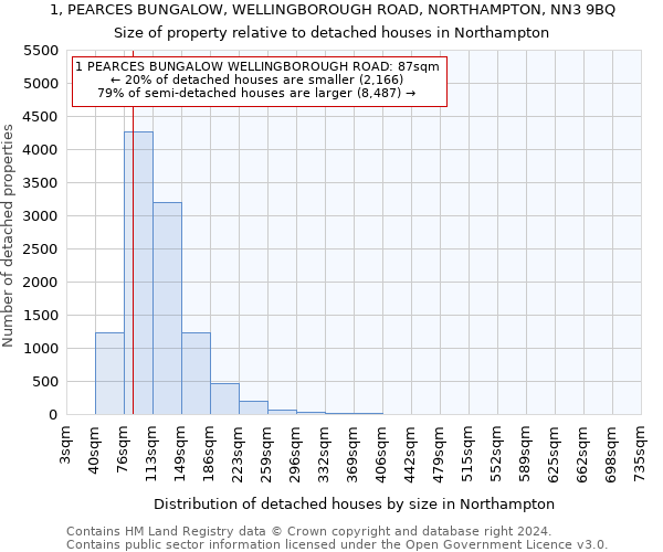 1, PEARCES BUNGALOW, WELLINGBOROUGH ROAD, NORTHAMPTON, NN3 9BQ: Size of property relative to detached houses in Northampton