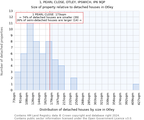 1, PEARL CLOSE, OTLEY, IPSWICH, IP6 9QP: Size of property relative to detached houses in Otley