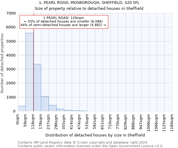 1, PEARL ROAD, MOSBOROUGH, SHEFFIELD, S20 5FL: Size of property relative to detached houses in Sheffield