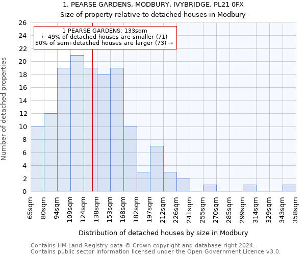 1, PEARSE GARDENS, MODBURY, IVYBRIDGE, PL21 0FX: Size of property relative to detached houses in Modbury