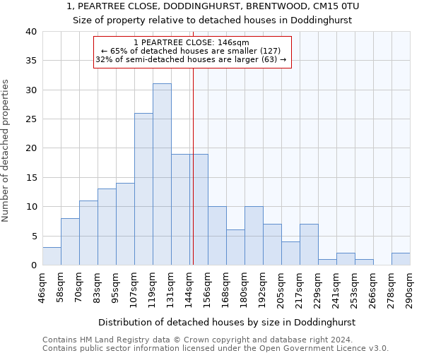1, PEARTREE CLOSE, DODDINGHURST, BRENTWOOD, CM15 0TU: Size of property relative to detached houses in Doddinghurst