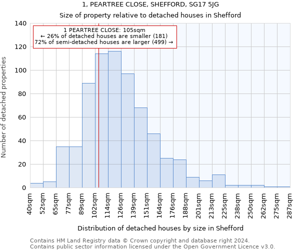 1, PEARTREE CLOSE, SHEFFORD, SG17 5JG: Size of property relative to detached houses in Shefford