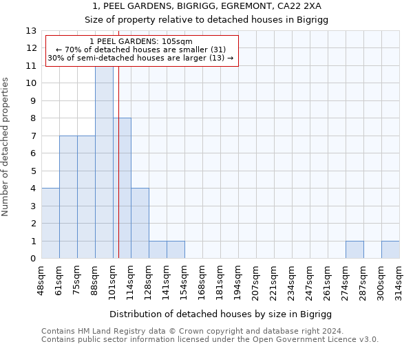 1, PEEL GARDENS, BIGRIGG, EGREMONT, CA22 2XA: Size of property relative to detached houses in Bigrigg