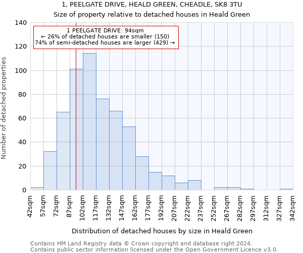 1, PEELGATE DRIVE, HEALD GREEN, CHEADLE, SK8 3TU: Size of property relative to detached houses in Heald Green