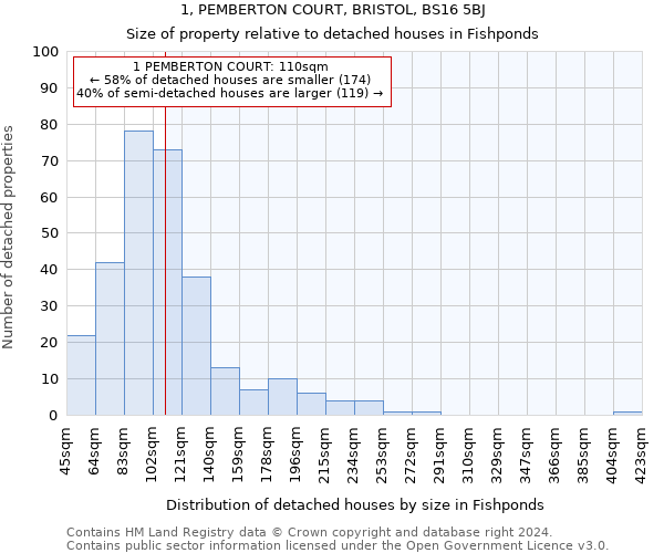 1, PEMBERTON COURT, BRISTOL, BS16 5BJ: Size of property relative to detached houses in Fishponds