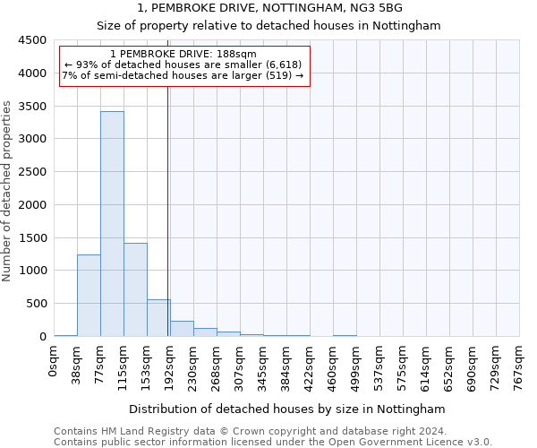 1, PEMBROKE DRIVE, NOTTINGHAM, NG3 5BG: Size of property relative to detached houses in Nottingham