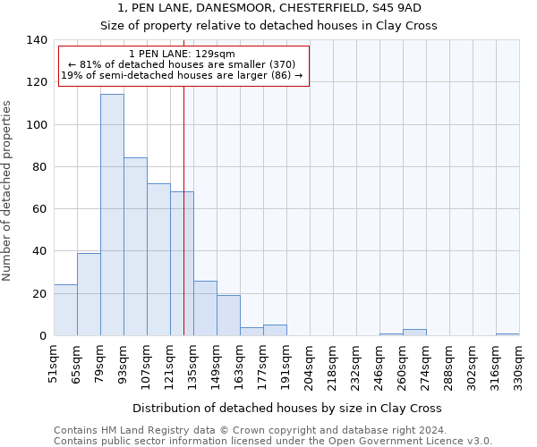 1, PEN LANE, DANESMOOR, CHESTERFIELD, S45 9AD: Size of property relative to detached houses in Clay Cross