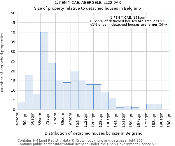 1, PEN Y CAE, ABERGELE, LL22 9AX: Size of property relative to detached houses in Belgrano
