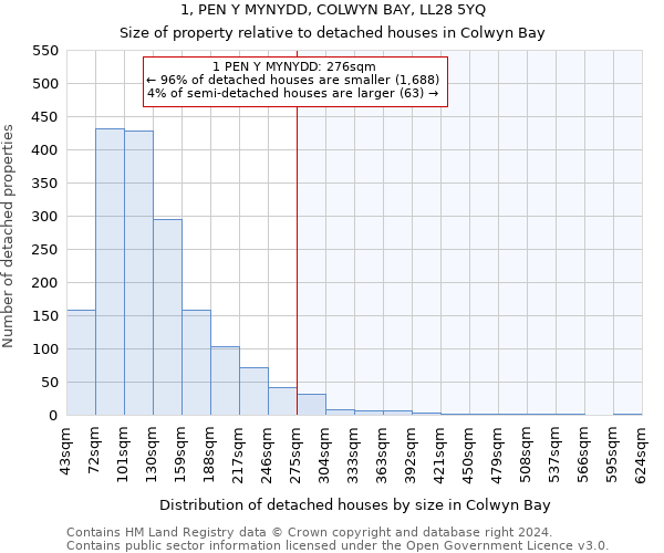 1, PEN Y MYNYDD, COLWYN BAY, LL28 5YQ: Size of property relative to detached houses in Colwyn Bay