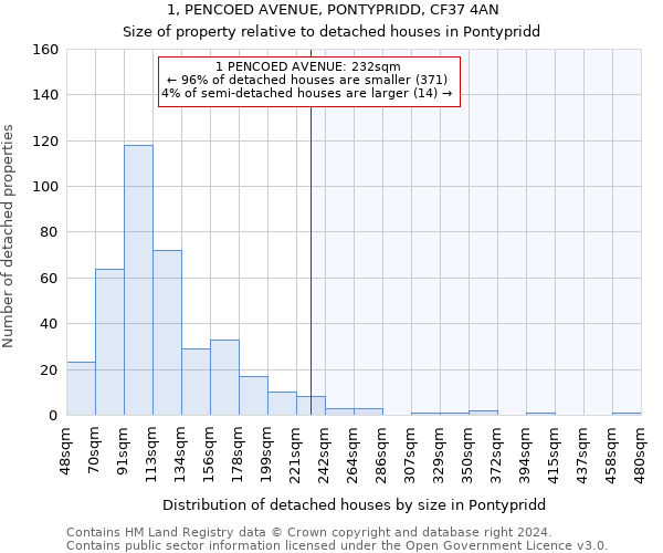 1, PENCOED AVENUE, PONTYPRIDD, CF37 4AN: Size of property relative to detached houses in Pontypridd