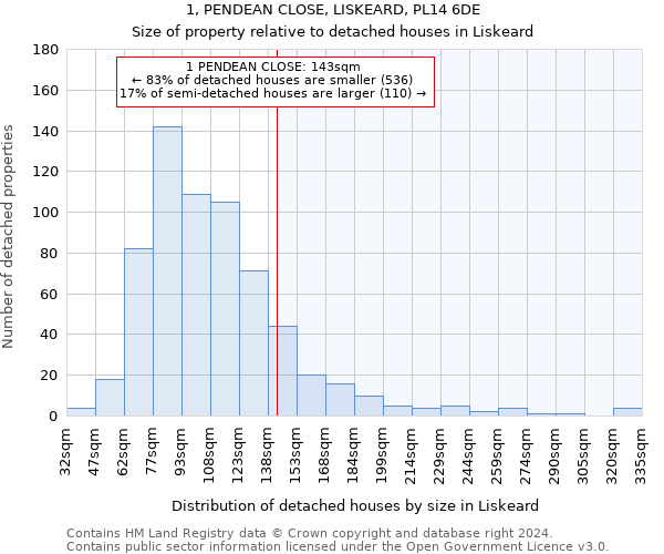 1, PENDEAN CLOSE, LISKEARD, PL14 6DE: Size of property relative to detached houses in Liskeard