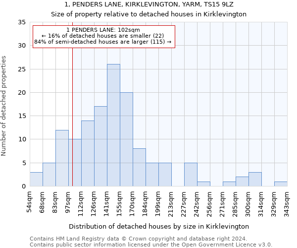 1, PENDERS LANE, KIRKLEVINGTON, YARM, TS15 9LZ: Size of property relative to detached houses in Kirklevington