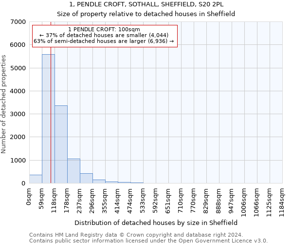 1, PENDLE CROFT, SOTHALL, SHEFFIELD, S20 2PL: Size of property relative to detached houses in Sheffield