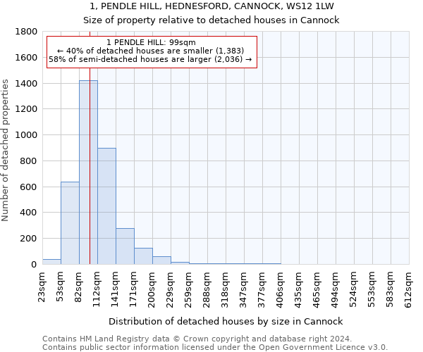 1, PENDLE HILL, HEDNESFORD, CANNOCK, WS12 1LW: Size of property relative to detached houses in Cannock