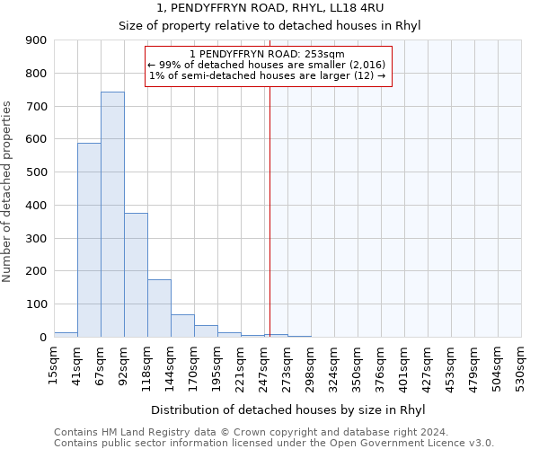 1, PENDYFFRYN ROAD, RHYL, LL18 4RU: Size of property relative to detached houses in Rhyl