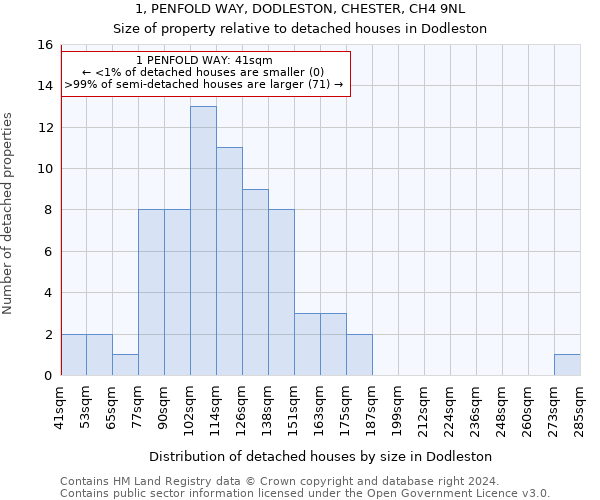 1, PENFOLD WAY, DODLESTON, CHESTER, CH4 9NL: Size of property relative to detached houses in Dodleston