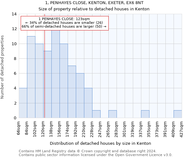 1, PENHAYES CLOSE, KENTON, EXETER, EX6 8NT: Size of property relative to detached houses in Kenton