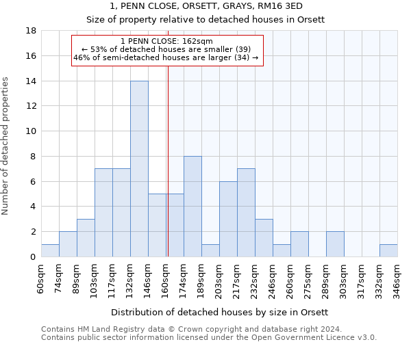 1, PENN CLOSE, ORSETT, GRAYS, RM16 3ED: Size of property relative to detached houses in Orsett