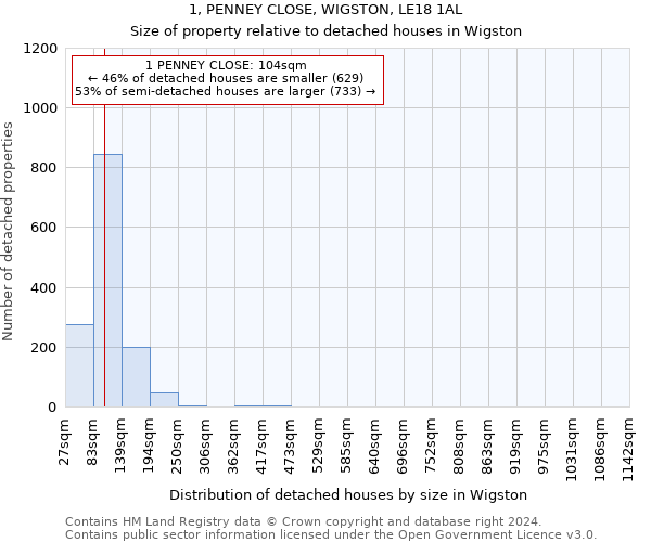 1, PENNEY CLOSE, WIGSTON, LE18 1AL: Size of property relative to detached houses in Wigston