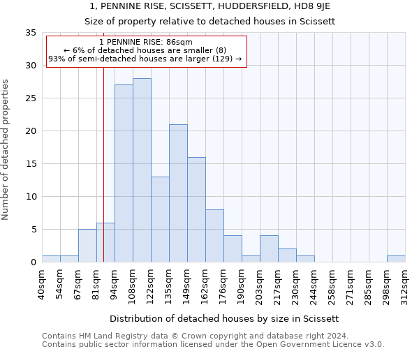 1, PENNINE RISE, SCISSETT, HUDDERSFIELD, HD8 9JE: Size of property relative to detached houses in Scissett